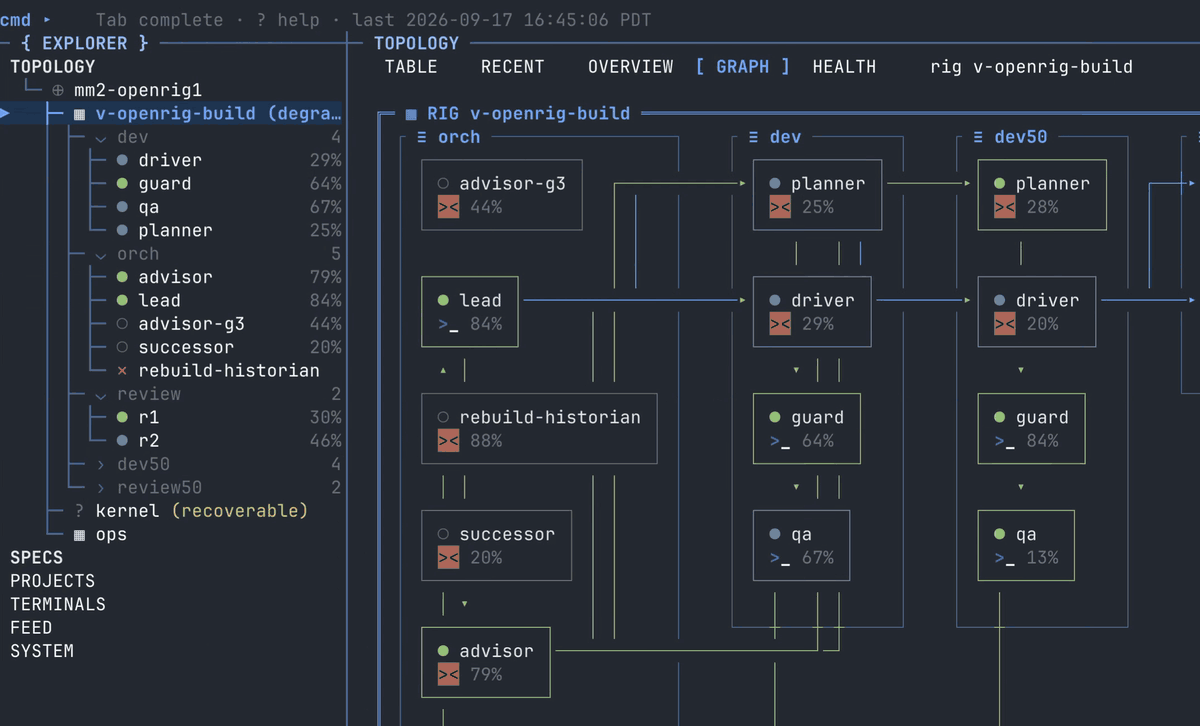 OpenRig Deep Dive: Orchestrating Heterogeneous AI Coding Agents with YAML and tmux